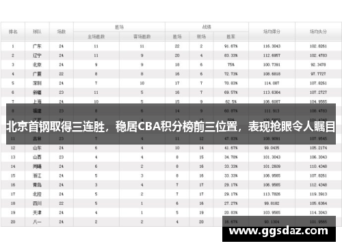 北京首钢取得三连胜，稳居CBA积分榜前三位置，表现抢眼令人瞩目